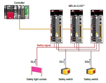 Safety Observation with Functional Safety I/O Signals