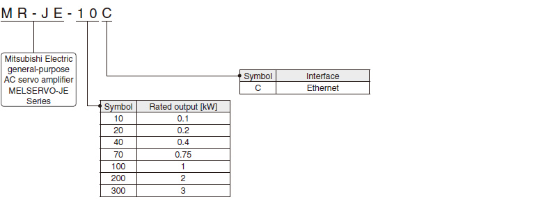 การกำหนดรุ่น for Servo Amplifier