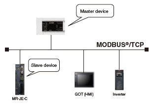 Modbus®/TCP Network