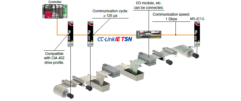 CC-Link IE TSN