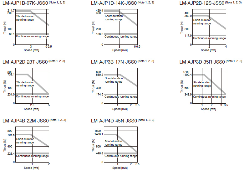 คุณลักษณะแรงขับของ LM-AJ Series