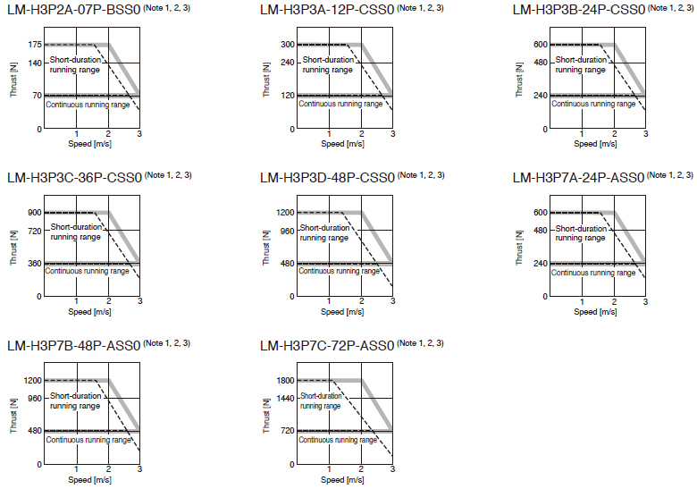 คุณลักษณะแรงขับของ LM-H3 Series