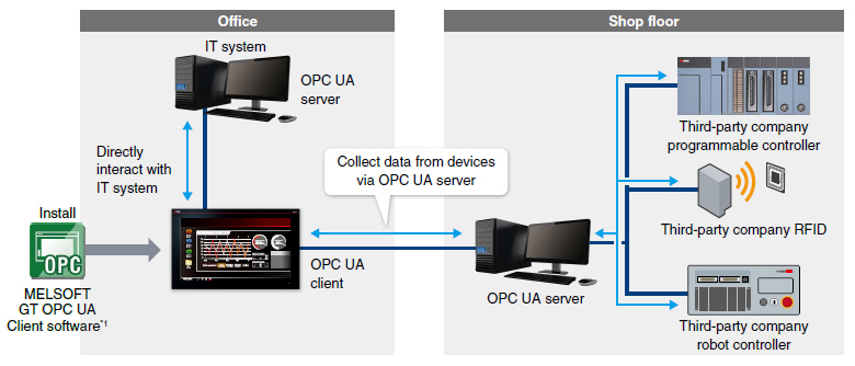 OPC UA client support for data collection and monitoring of various devices