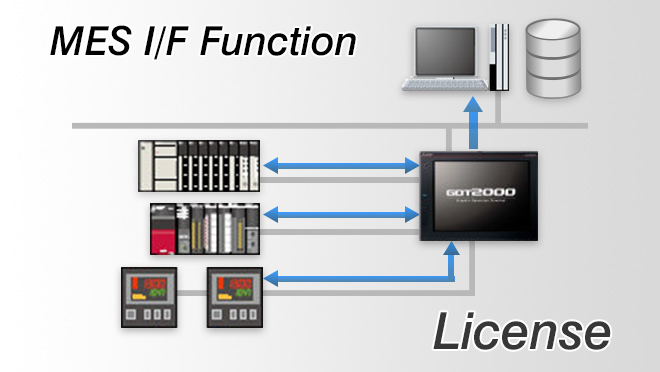 MES I/F ฟังก์ชัน License