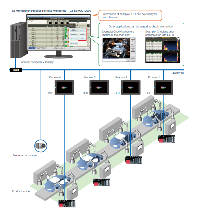 iQ Monozukuri การตรวจสอบกระบวนการระยะไกล + GT SoftGOT2000