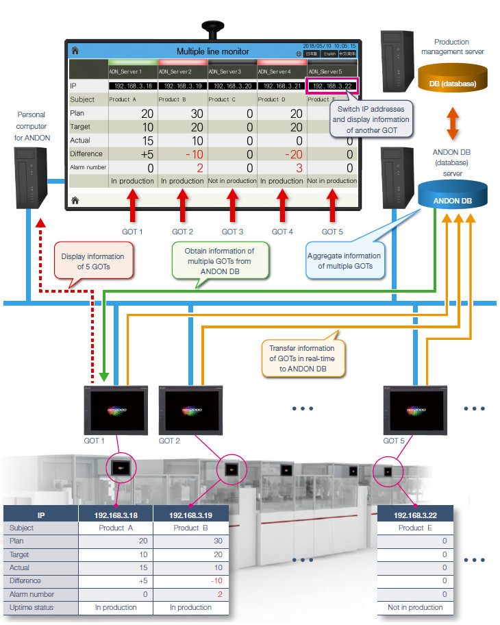 ตรวจสอบอุปกรณ์หลายเครื่องด้วย ANDON DB (database)