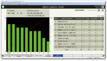 pareto chart ของสัญญาณเตือน