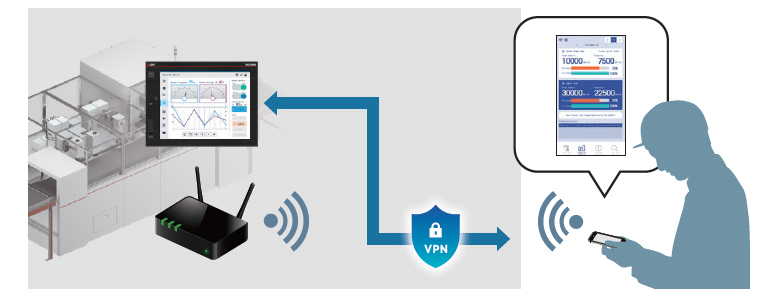 Easily Conduct Remote การตรวจสอบ