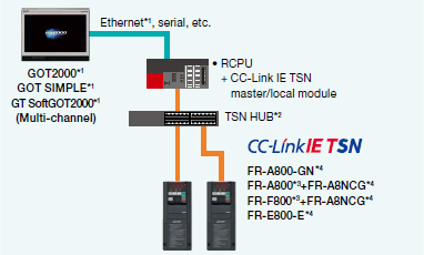 การเชื่อมต่อ CC-Link IE TSN ผ่าน programmable controller