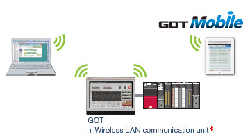 เครือข่าย Wireless ช่วยให้การบำรุงรักษาระยะไกลทำได้ง่าย