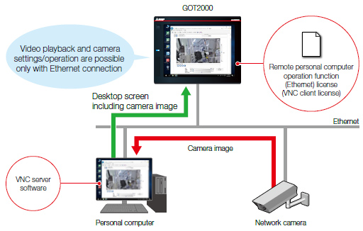 เล่นวิดีโอและตั้งค่า/ควบคุมกล้องได้เฉพาะเมื่อเชื่อมต่อผ่าน Ethernet