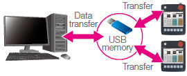 อินเทอร์เฟซ USB: host (USB-A)