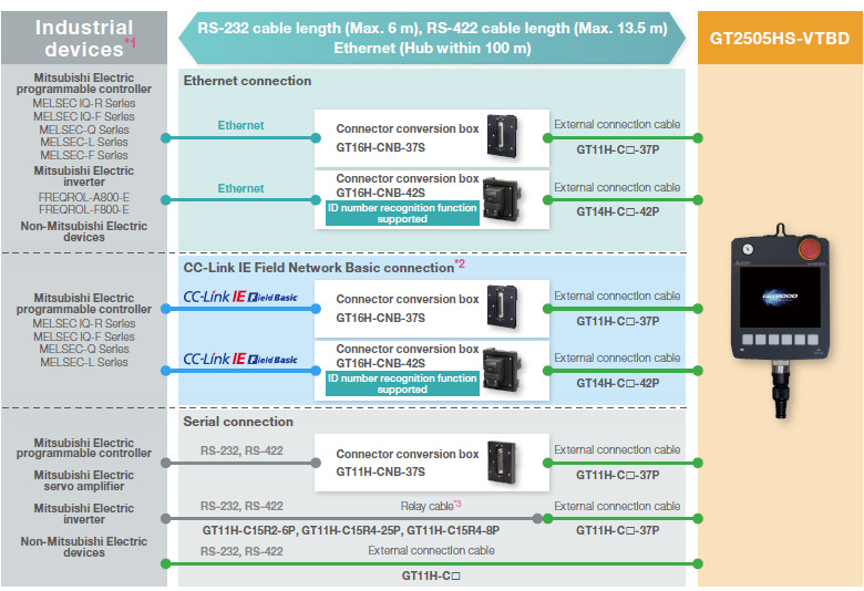 ตัวอย่างการเชื่อมต่อสายเคเบิล (อ็อพชัน) ระหว่าง GT2505 Handy GOT กับอุปกรณ์อุตสาหกรรม