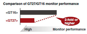เปรียบเทียบประสิทธิภาพการตรวจสอบ GT27/GT16