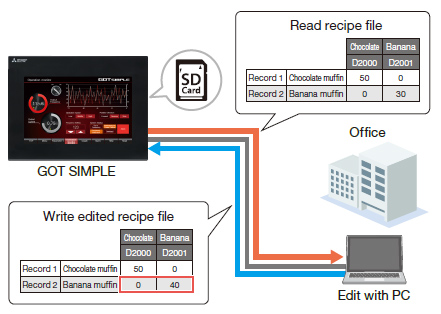 การอ่าน/เขียน resource data
