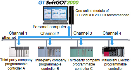 การเชื่อมต่อแบบหลายช่อง (GT SoftGOT2000 (Multi-channel))