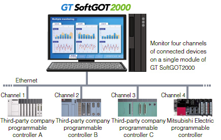 การเชื่อมต่อแบบ Multi-channel