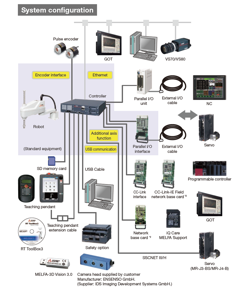 การกำหนดค่าระบบ RH-10/20CRH series