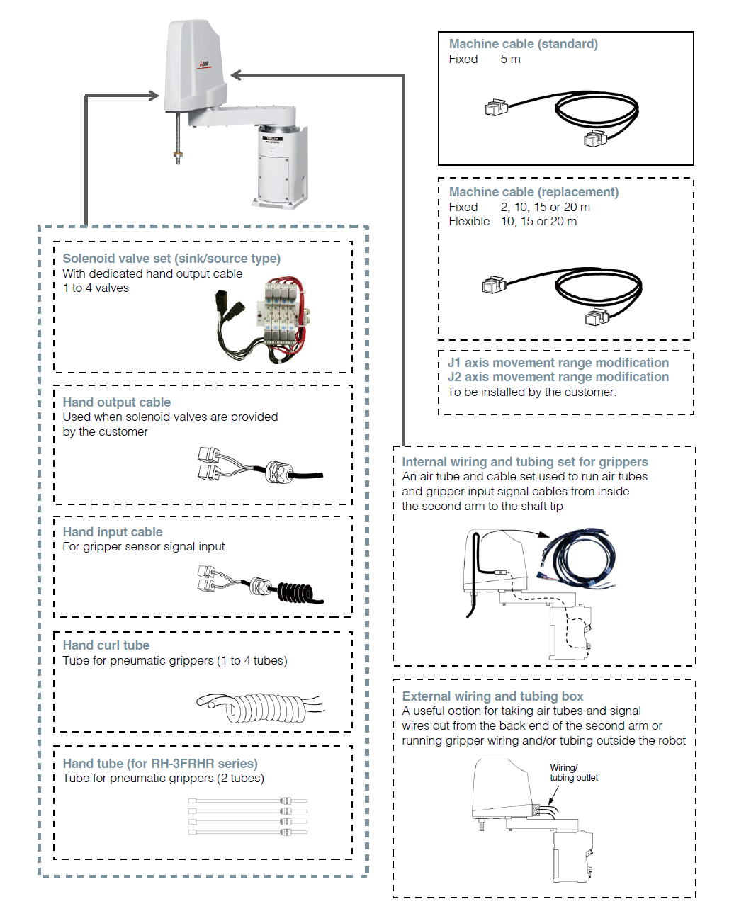 ออปชันแขนหุ่นยนต์ RH-FRH series