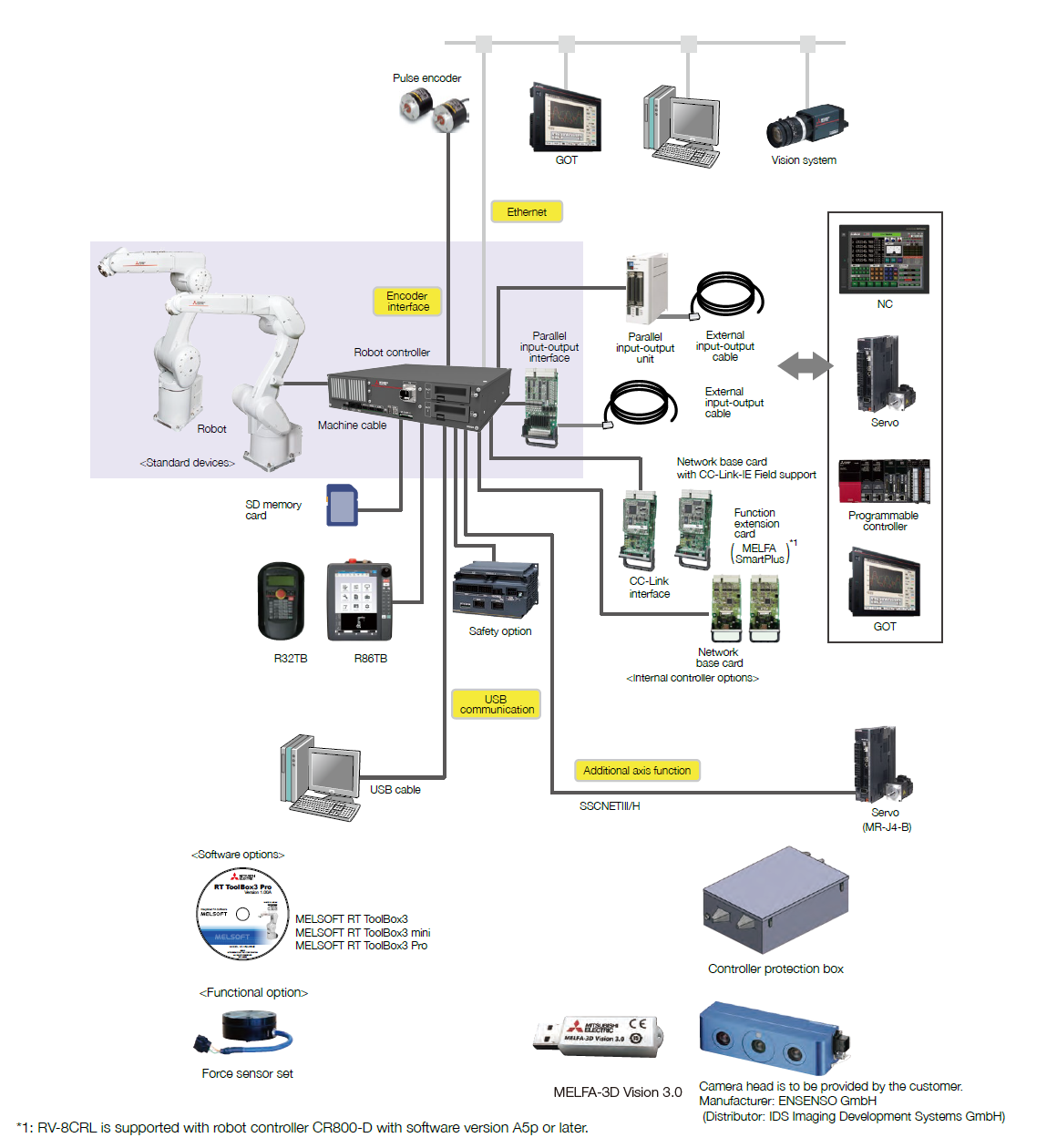 การกำหนดค่าระบบคอนโทรลเลอร์ CR800-CVD