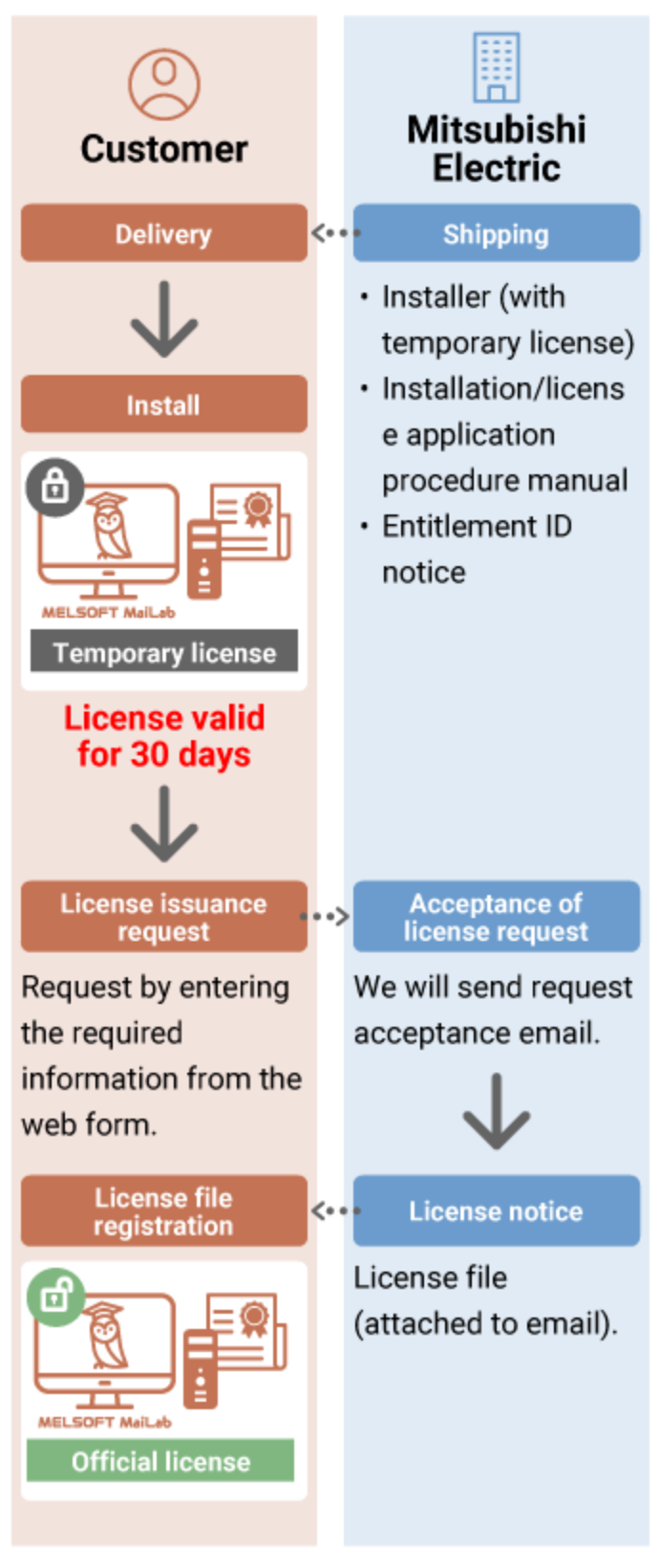 ขั้นตอนการซื้อ MELSOFT MaiLab ครั้งแรก