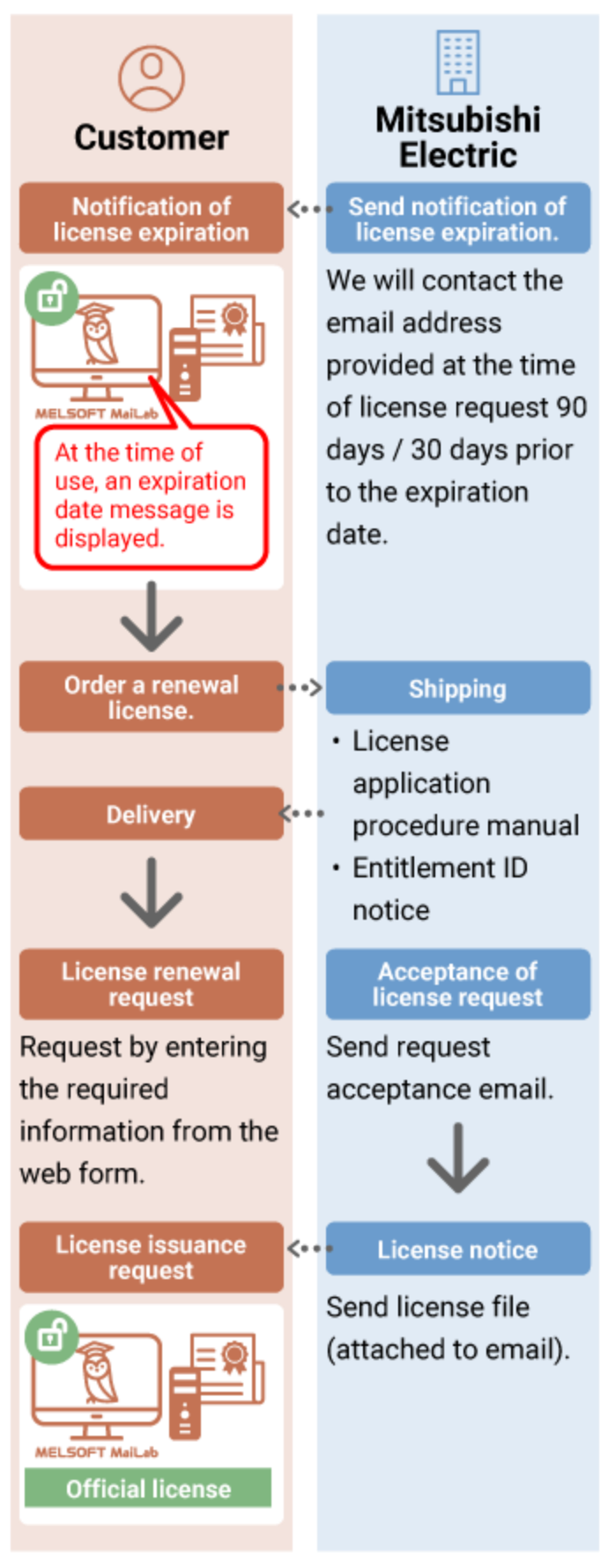 ขั้นตอนการต่ออายุไลเซนส์ MELSOFT MaiLab