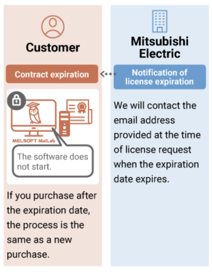 ขั้นตอนเมื่อไม่ต่ออายุไลเซนส์ MELSOFT MaiLab แบบรายปี